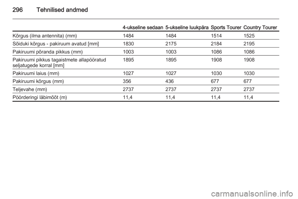 OPEL INSIGNIA 2015.5  Omaniku käsiraamat (in Estonian) 296Tehnilised andmed
4-ukseline sedaan5-ukseline luukpäraSports TourerCountry TourerKõrgus (ilma antennita) (mm)1484148415141525Sõiduki kõrgus - pakiruum avatud [mm]1830217521842195Pakiruumi põra
