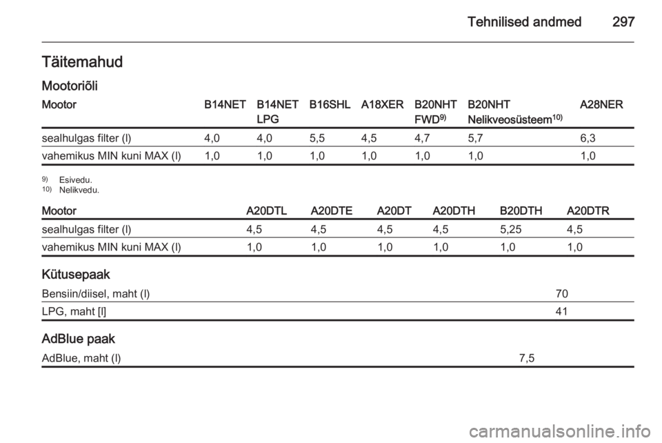 OPEL INSIGNIA 2015.5  Omaniku käsiraamat (in Estonian) Tehnilised andmed297Täitemahud
MootoriõliMootorB14NETB14NET
LPGB16SHLA18XERB20NHT
FWD 9)B20NHT
Nelikveosüsteem 10)A28NERsealhulgas filter (l)4,04,05,54,54,75,76,3vahemikus MIN kuni MAX (l)1,01,01,0