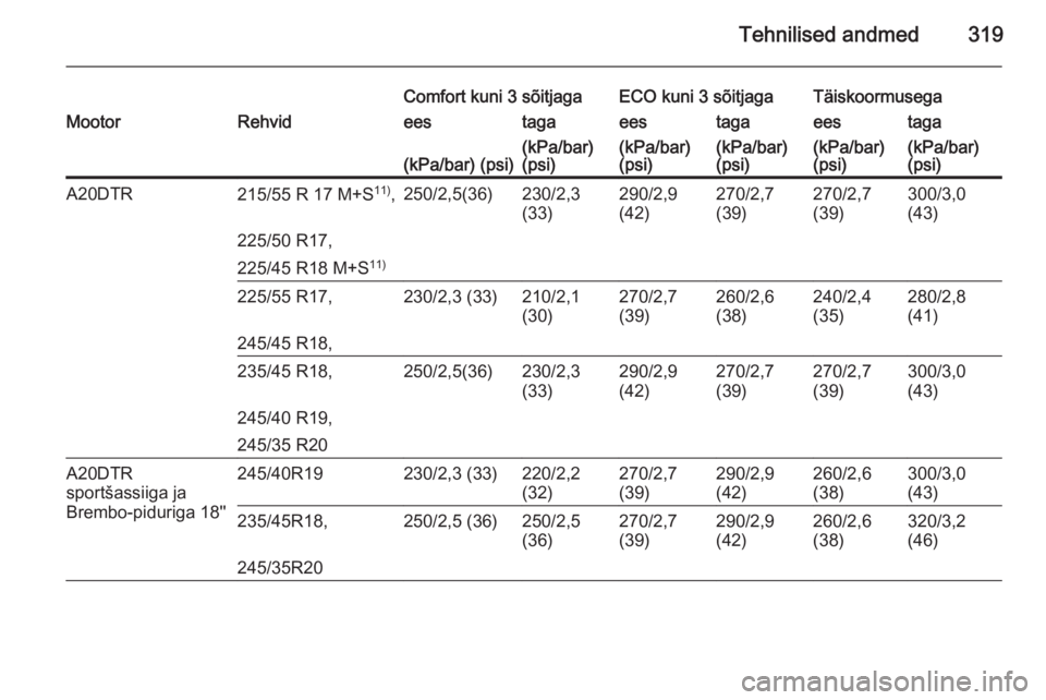 OPEL INSIGNIA 2015.5  Omaniku käsiraamat (in Estonian) Tehnilised andmed319
Comfort kuni 3 sõitjagaECO kuni 3 sõitjagaTäiskoormusegaMootorRehvideestagaeestagaeestaga(kPa/bar) (psi)(kPa/bar)
(psi)(kPa/bar)
(psi)(kPa/bar)
(psi)(kPa/bar)
(psi)(kPa/bar)
(p