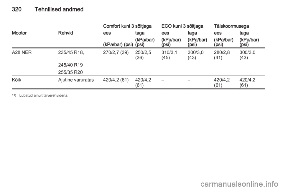 OPEL INSIGNIA 2015.5  Omaniku käsiraamat (in Estonian) 320Tehnilised andmed
Comfort kuni 3 sõitjagaECO kuni 3 sõitjagaTäiskoormusegaMootorRehvideestagaeestagaeestaga(kPa/bar) (psi)(kPa/bar)
(psi)(kPa/bar)
(psi)(kPa/bar)
(psi)(kPa/bar)
(psi)(kPa/bar)
(p