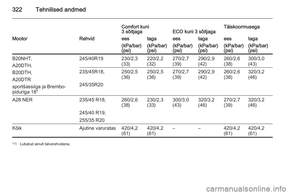 OPEL INSIGNIA 2015.5  Omaniku käsiraamat (in Estonian) 322Tehnilised andmed
Comfort kuni
3 sõitjagaECO kuni 3 sõitjagaTäiskoormusegaMootorRehvideestagaeestagaeestaga(kPa/bar)
(psi)(kPa/bar)
(psi)(kPa/bar)
(psi)(kPa/bar)
(psi)(kPa/bar)
(psi)(kPa/bar)
(p