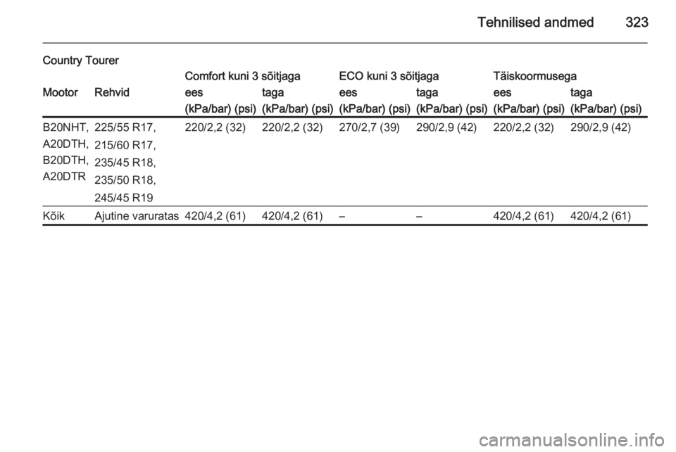 OPEL INSIGNIA 2015.5  Omaniku käsiraamat (in Estonian) Tehnilised andmed323
Country TourerComfort kuni 3 sõitjagaECO kuni 3 sõitjagaTäiskoormusegaMootorRehvideestagaeestagaeestaga(kPa/bar) (psi)(kPa/bar) (psi)(kPa/bar) (psi)(kPa/bar) (psi)(kPa/bar) (ps