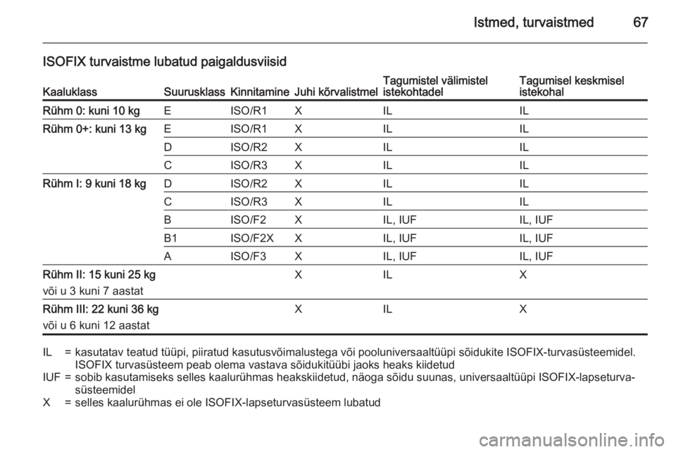 OPEL INSIGNIA 2015.5  Omaniku käsiraamat (in Estonian) Istmed, turvaistmed67
ISOFIX turvaistme lubatud paigaldusviisidKaaluklassSuurusklassKinnitamineJuhi kõrvalistmelTagumistel välimistel
istekohtadelTagumisel keskmisel
istekohalRühm 0: kuni 10 kgEISO