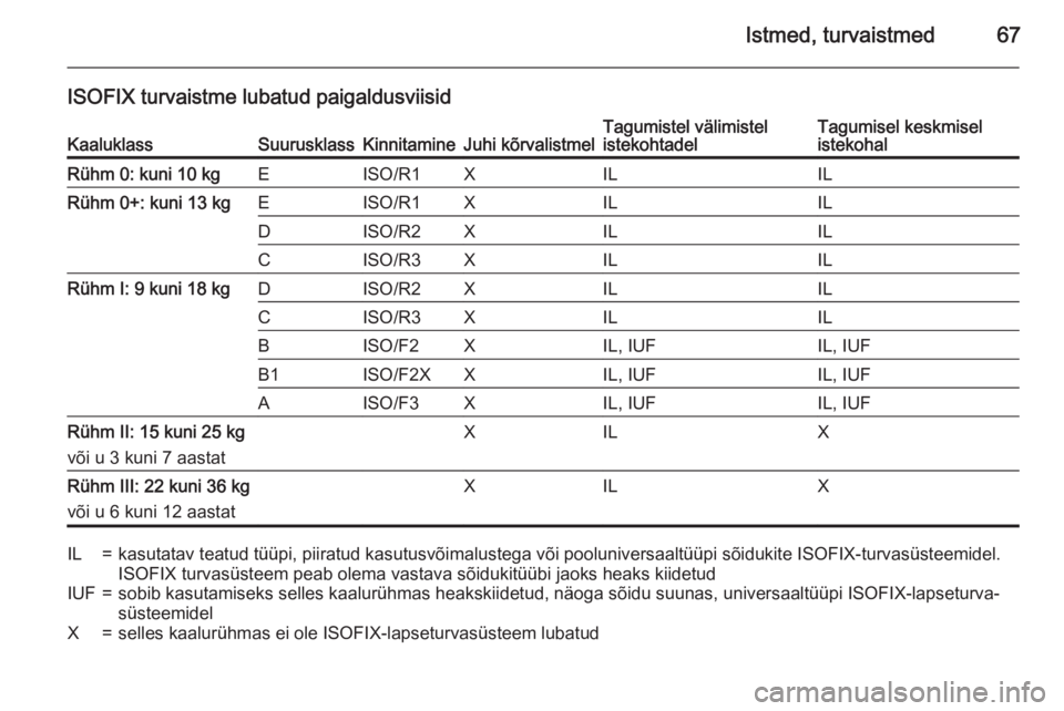 OPEL INSIGNIA 2015.5 Omaniku käsiraamat (in Estonian) Istmed, turvaistmed67
ISOFIX turvaistme lubatud paigaldusviisidKaaluklassSuurusklassKinnitamineJuhi kõrvalistmelTagumistel välimistel
istekohtadelTagumisel keskmisel
istekohalRühm 0: kuni 10 kgEISO OPEL INSIGNIA 2015.5 Omaniku käsiraamat (in Estonian) Istmed, turvaistmed67
ISOFIX turvaistme lubatud paigaldusviisidKaaluklassSuurusklassKinnitamineJuhi kõrvalistmelTagumistel välimistel
istekohtadelTagumisel keskmisel
istekohalRühm 0: kuni 10 kgEISO