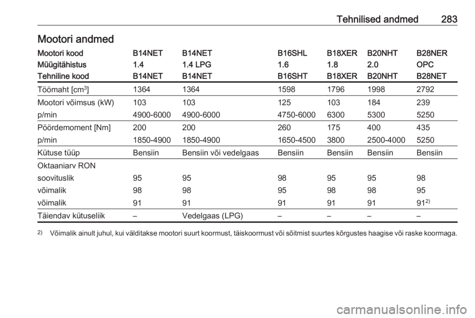 OPEL INSIGNIA 2016  Omaniku käsiraamat (in Estonian) Tehnilised andmed283Mootori andmedMootori koodB14NETB14NETB16SHLB18XERB20NHTB28NERMüügitähistus1.41.4 LPG1.61.82.0OPCTehniline koodB14NETB14NETB16SHTB18XERB20NHTB28NETTöömaht [cm3
]13641364159817