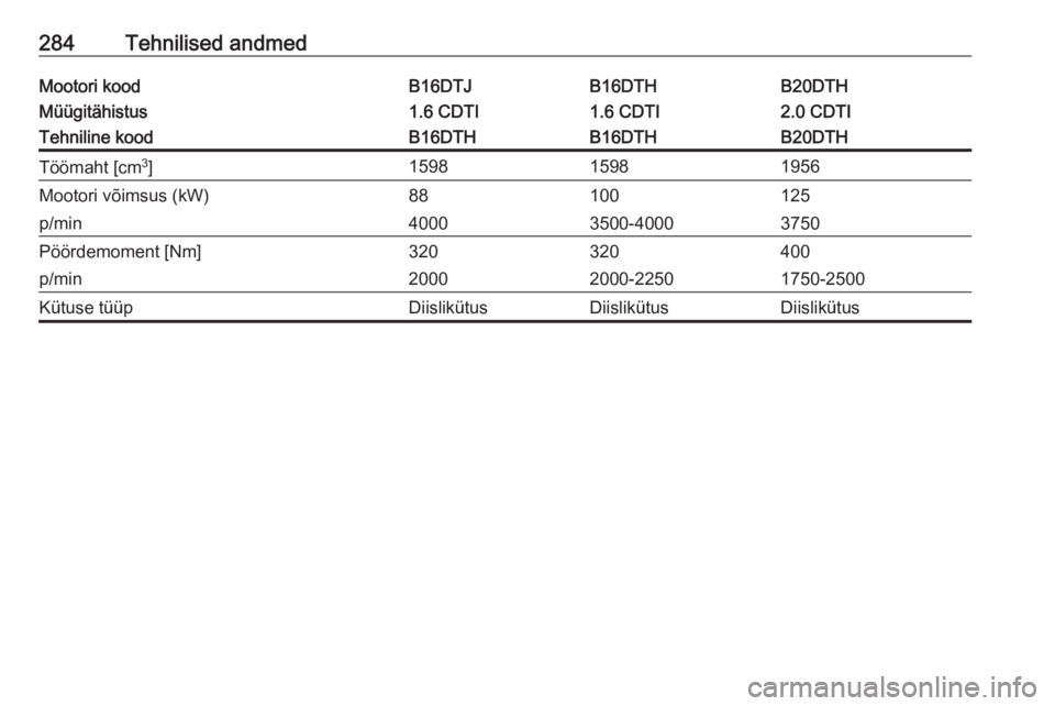 OPEL INSIGNIA 2016  Omaniku käsiraamat (in Estonian) 284Tehnilised andmedMootori koodB16DTJB16DTHB20DTHMüügitähistus1.6 CDTI1.6 CDTI2.0 CDTITehniline koodB16DTHB16DTHB20DTHTöömaht [cm3
]159815981956Mootori võimsus (kW)88100125p/min40003500-4000375