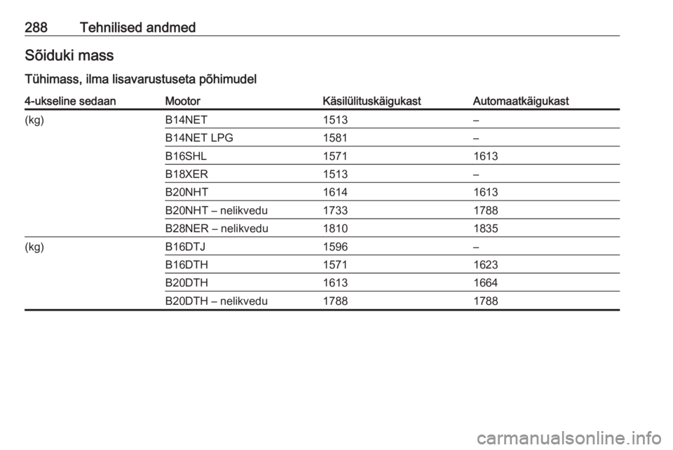 OPEL INSIGNIA 2016  Omaniku käsiraamat (in Estonian) 288Tehnilised andmedSõiduki massTühimass, ilma lisavarustuseta põhimudel4-ukseline sedaanMootorKäsilülituskäigukastAutomaatkäigukast(kg)B14NET1513–B14NET LPG1581–B16SHL15711613B18XER1513–