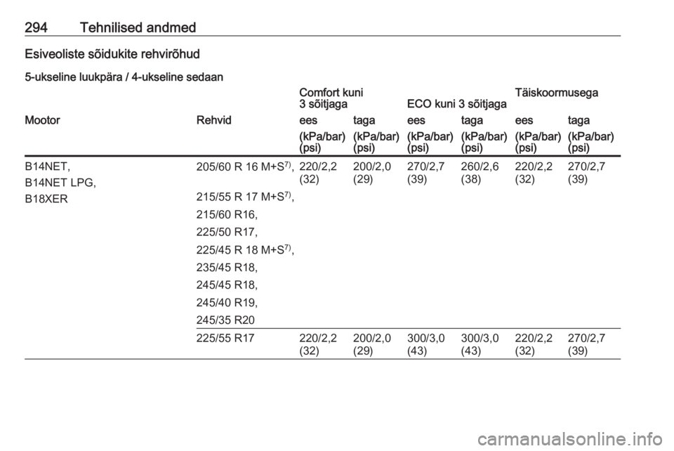 OPEL INSIGNIA 2016  Omaniku käsiraamat (in Estonian) 294Tehnilised andmedEsiveoliste sõidukite rehvirõhud5-ukseline luukpära / 4-ukseline sedaanComfort kuni
3 sõitjagaECO kuni 3 sõitjagaTäiskoormusegaMootorRehvideestagaeestagaeestaga(kPa/bar)
(psi