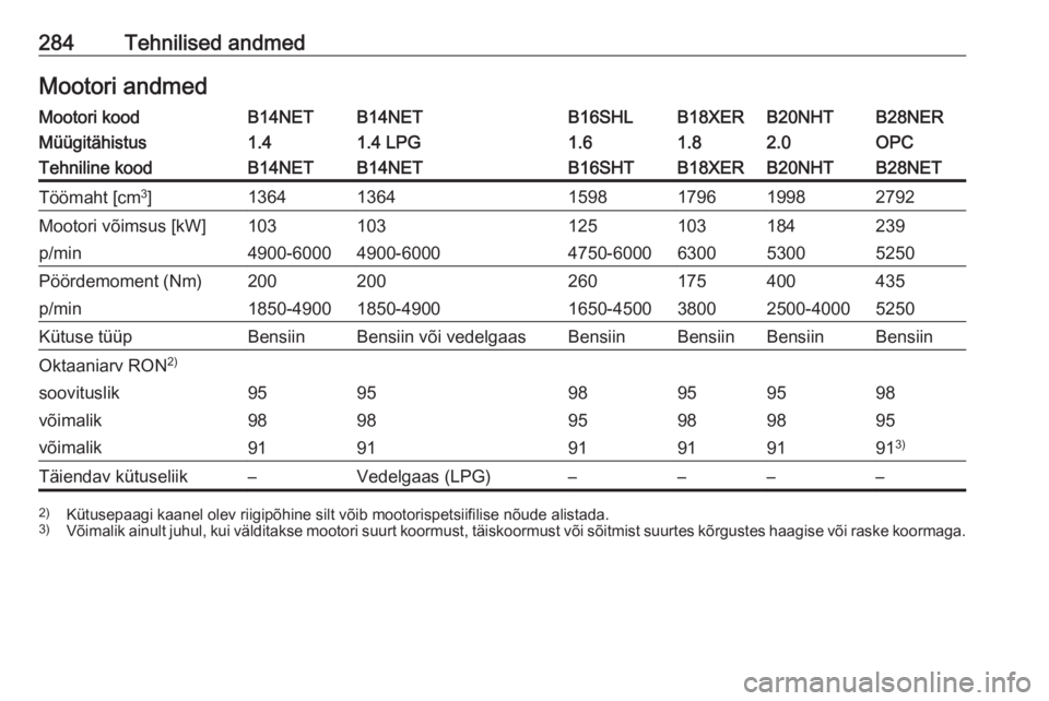 OPEL INSIGNIA 2016.5  Omaniku käsiraamat (in Estonian) 284Tehnilised andmedMootori andmedMootori koodB14NETB14NETB16SHLB18XERB20NHTB28NERMüügitähistus1.41.4 LPG1.61.82.0OPCTehniline koodB14NETB14NETB16SHTB18XERB20NHTB28NETTöömaht [cm3
]13641364159817