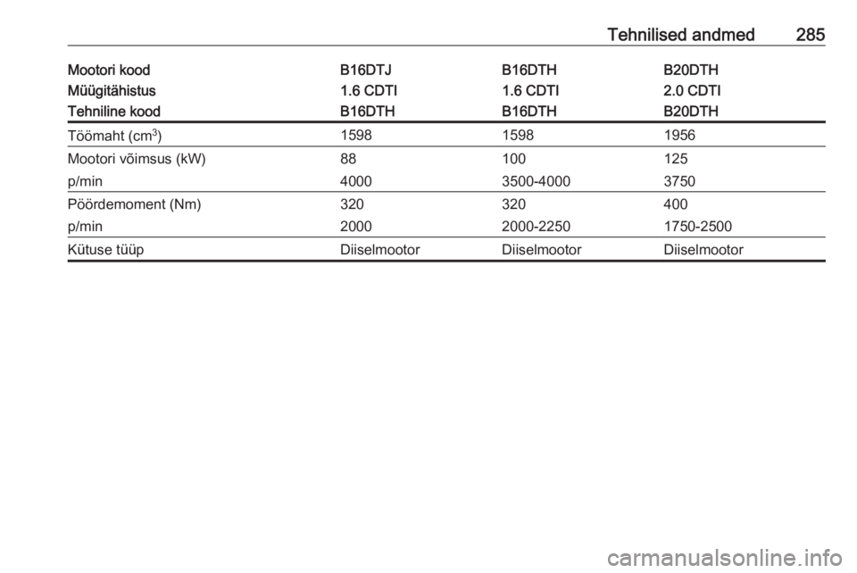 OPEL INSIGNIA 2016.5  Omaniku käsiraamat (in Estonian) Tehnilised andmed285Mootori koodB16DTJB16DTHB20DTHMüügitähistus1.6 CDTI1.6 CDTI2.0 CDTITehniline koodB16DTHB16DTHB20DTHTöömaht (cm3
)159815981956Mootori võimsus (kW)88100125p/min40003500-4000375