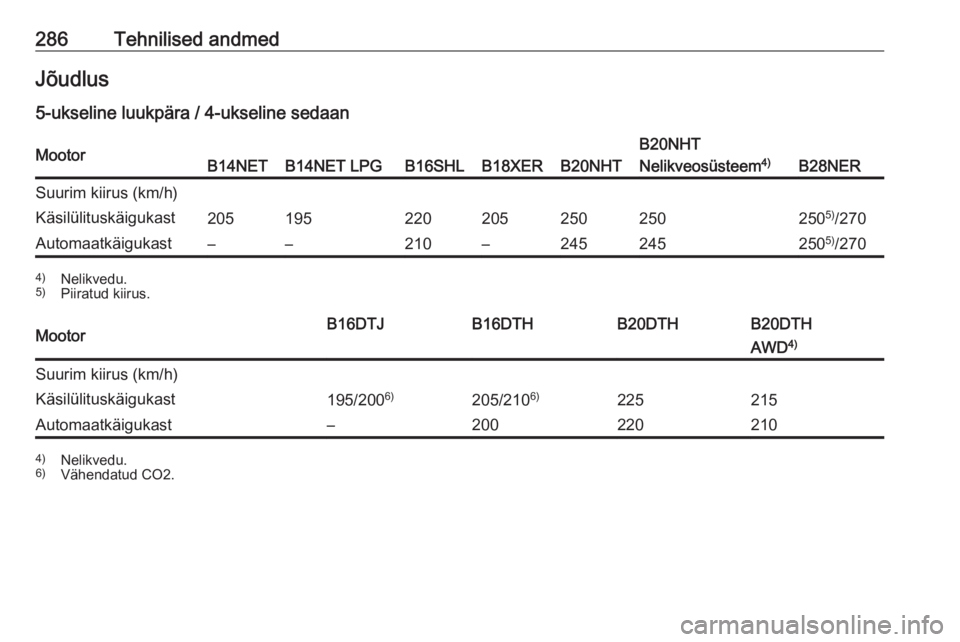 OPEL INSIGNIA 2016.5  Omaniku käsiraamat (in Estonian) 286Tehnilised andmedJõudlus5-ukseline luukpära / 4-ukseline sedaanMootorB14NETB14NET LPGB16SHLB18XERB20NHT
B20NHT
Nelikveosüsteem 4)
B28NER
Suurim kiirus (km/h)Käsilülituskäigukast20519522020525