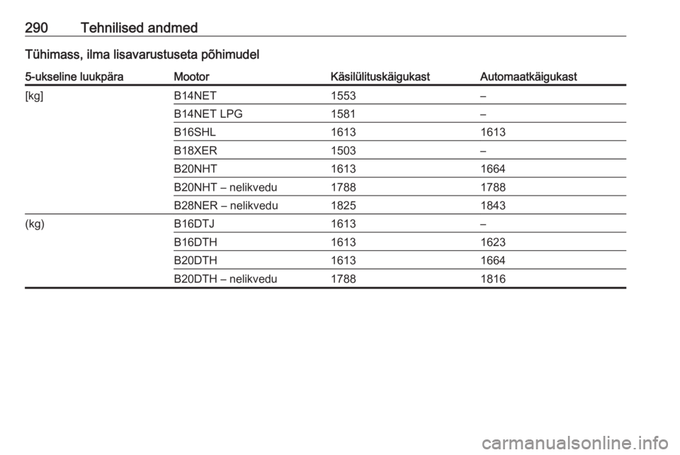 OPEL INSIGNIA 2016.5  Omaniku käsiraamat (in Estonian) 290Tehnilised andmedTühimass, ilma lisavarustuseta põhimudel5-ukseline luukpäraMootorKäsilülituskäigukastAutomaatkäigukast[kg]B14NET1553–B14NET LPG1581–B16SHL16131613B18XER1503–B20NHT1613
