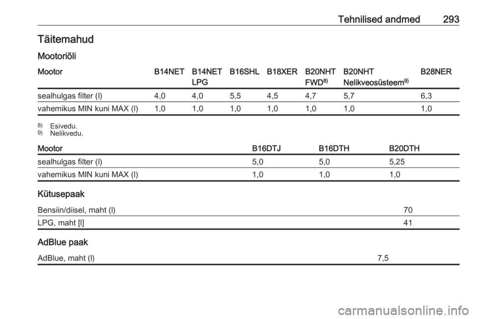 OPEL INSIGNIA 2016.5  Omaniku käsiraamat (in Estonian) Tehnilised andmed293Täitemahud
MootoriõliMootorB14NETB14NET
LPGB16SHLB18XERB20NHT
FWD 8)B20NHT
Nelikveosüsteem 9)B28NERsealhulgas filter (l)4,04,05,54,54,75,76,3vahemikus MIN kuni MAX (l)1,01,01,01