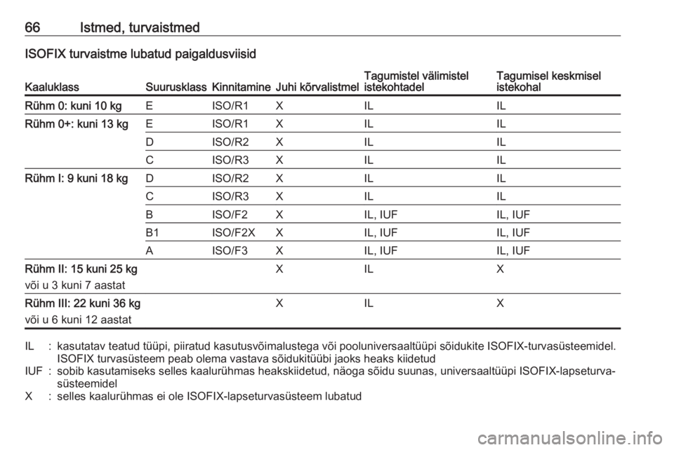 OPEL INSIGNIA 2016.5 Omaniku käsiraamat (in Estonian) 66Istmed, turvaistmedISOFIX turvaistme lubatud paigaldusviisidKaaluklassSuurusklassKinnitamineJuhi kõrvalistmelTagumistel välimistel
istekohtadelTagumisel keskmisel
istekohalRühm 0: kuni 10 kgEISO/ OPEL INSIGNIA 2016.5 Omaniku käsiraamat (in Estonian) 66Istmed, turvaistmedISOFIX turvaistme lubatud paigaldusviisidKaaluklassSuurusklassKinnitamineJuhi kõrvalistmelTagumistel välimistel
istekohtadelTagumisel keskmisel
istekohalRühm 0: kuni 10 kgEISO/