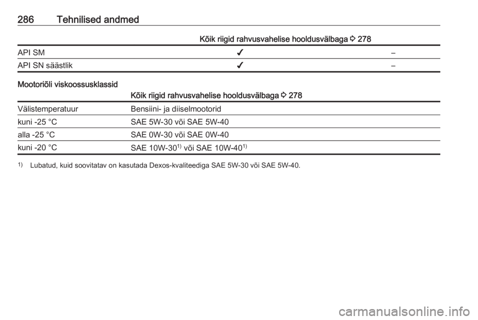 OPEL INSIGNIA 2017 Omaniku käsiraamat (in Estonian) 286Tehnilised andmedKõik riigid rahvusvahelise hooldusvälbaga 3 278API SM✔–API SN säästlik✔–
Mootoriõli viskoossusklassid
Kõik riigid rahvusvahelise hooldusvälbaga 3 278Välistemperatu OPEL INSIGNIA 2017 Omaniku käsiraamat (in Estonian) 286Tehnilised andmedKõik riigid rahvusvahelise hooldusvälbaga 3 278API SM✔–API SN säästlik✔–
Mootoriõli viskoossusklassid
Kõik riigid rahvusvahelise hooldusvälbaga 3 278Välistemperatu