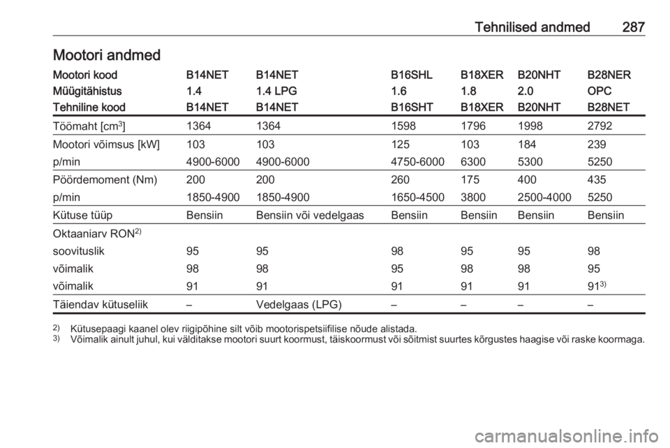OPEL INSIGNIA 2017  Omaniku käsiraamat (in Estonian) Tehnilised andmed287Mootori andmedMootori koodB14NETB14NETB16SHLB18XERB20NHTB28NERMüügitähistus1.41.4 LPG1.61.82.0OPCTehniline koodB14NETB14NETB16SHTB18XERB20NHTB28NETTöömaht [cm3
]13641364159817
