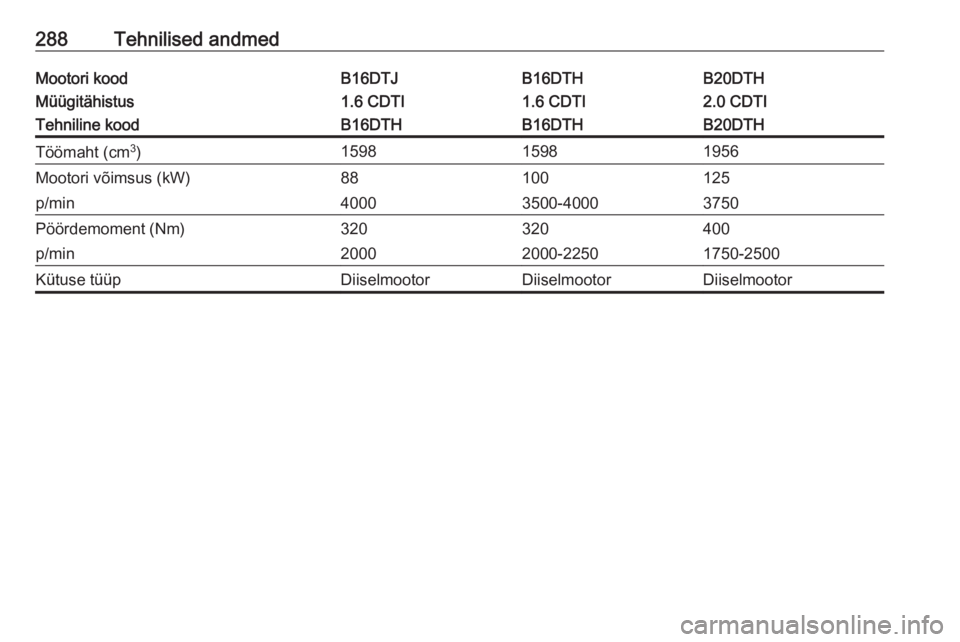 OPEL INSIGNIA 2017 Omaniku käsiraamat (in Estonian) 288Tehnilised andmedMootori koodB16DTJB16DTHB20DTHMüügitähistus1.6 CDTI1.6 CDTI2.0 CDTITehniline koodB16DTHB16DTHB20DTHTöömaht (cm3
)159815981956Mootori võimsus (kW)88100125p/min40003500-4000375 OPEL INSIGNIA 2017 Omaniku käsiraamat (in Estonian) 288Tehnilised andmedMootori koodB16DTJB16DTHB20DTHMüügitähistus1.6 CDTI1.6 CDTI2.0 CDTITehniline koodB16DTHB16DTHB20DTHTöömaht (cm3
)159815981956Mootori võimsus (kW)88100125p/min40003500-4000375