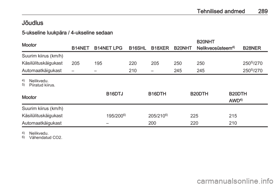 OPEL INSIGNIA 2017  Omaniku käsiraamat (in Estonian) Tehnilised andmed289Jõudlus5-ukseline luukpära / 4-ukseline sedaanMootorB14NETB14NET LPGB16SHLB18XERB20NHT
B20NHT
Nelikveosüsteem 4)
B28NER
Suurim kiirus (km/h)Käsilülituskäigukast20519522020525