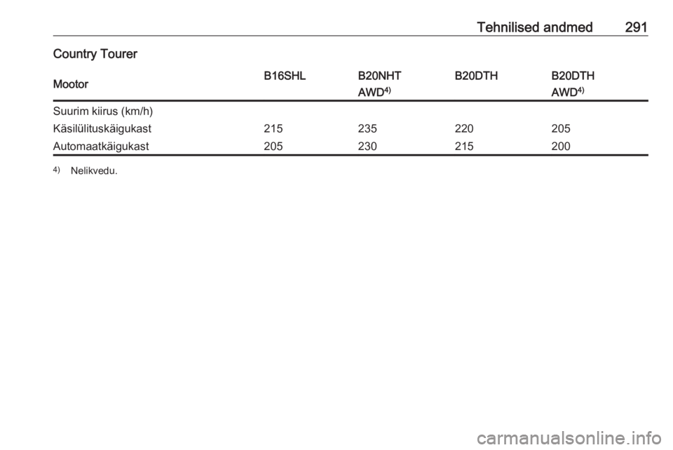 OPEL INSIGNIA 2017  Omaniku käsiraamat (in Estonian) Tehnilised andmed291Country TourerMootorB16SHLB20NHTB20DTHB20DTHAWD4)AWD4)Suurim kiirus (km/h)Käsilülituskäigukast215235220205Automaatkäigukast2052302152004)
Nelikvedu. 
