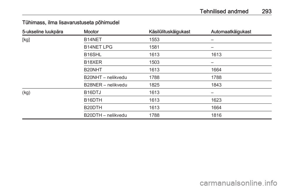 OPEL INSIGNIA 2017  Omaniku käsiraamat (in Estonian) Tehnilised andmed293Tühimass, ilma lisavarustuseta põhimudel5-ukseline luukpäraMootorKäsilülituskäigukastAutomaatkäigukast[kg]B14NET1553–B14NET LPG1581–B16SHL16131613B18XER1503–B20NHT1613