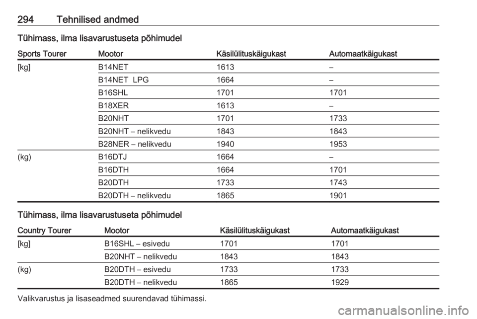 OPEL INSIGNIA 2017  Omaniku käsiraamat (in Estonian) 294Tehnilised andmedTühimass, ilma lisavarustuseta põhimudelSports TourerMootorKäsilülituskäigukastAutomaatkäigukast[kg]B14NET1613–B14NET  LPG1664–B16SHL17011701B18XER1613–B20NHT17011733B2