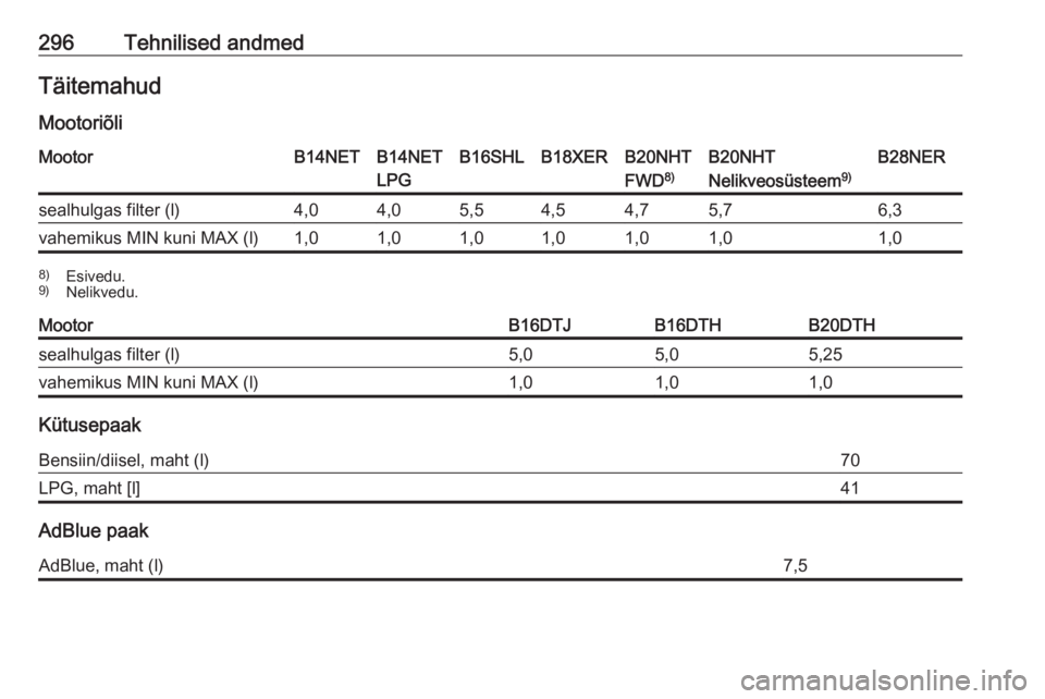 OPEL INSIGNIA 2017  Omaniku käsiraamat (in Estonian) 296Tehnilised andmedTäitemahud
MootoriõliMootorB14NETB14NET
LPGB16SHLB18XERB20NHT
FWD 8)B20NHT
Nelikveosüsteem 9)B28NERsealhulgas filter (l)4,04,05,54,54,75,76,3vahemikus MIN kuni MAX (l)1,01,01,01