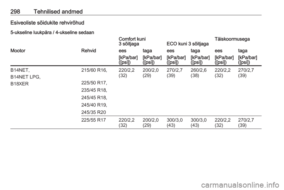 OPEL INSIGNIA 2017  Omaniku käsiraamat (in Estonian) 298Tehnilised andmedEsiveoliste sõidukite rehvirõhud5-ukseline luukpära / 4-ukseline sedaanComfort kuni
3 sõitjagaECO kuni 3 sõitjagaTäiskoormusegaMootorRehvideestagaeestagaeestaga[kPa/bar]
([ps