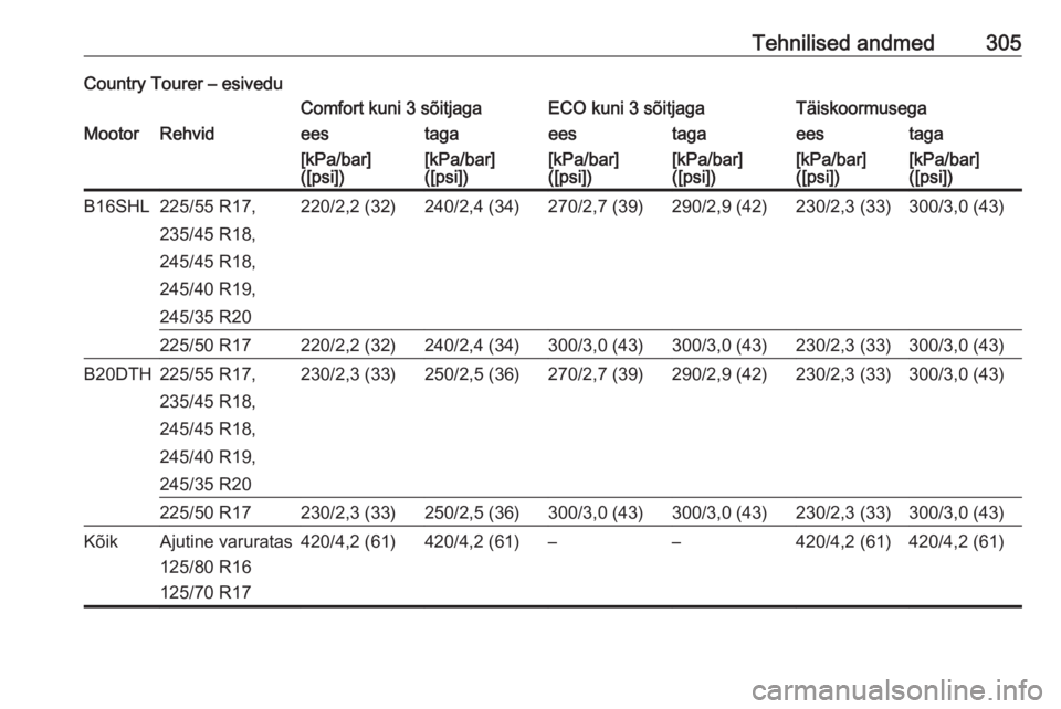 OPEL INSIGNIA 2017  Omaniku käsiraamat (in Estonian) Tehnilised andmed305Country Tourer – esiveduComfort kuni 3 sõitjagaECO kuni 3 sõitjagaTäiskoormusegaMootorRehvideestagaeestagaeestaga[kPa/bar]
([psi])[kPa/bar]
([psi])[kPa/bar]
([psi])[kPa/bar]
(