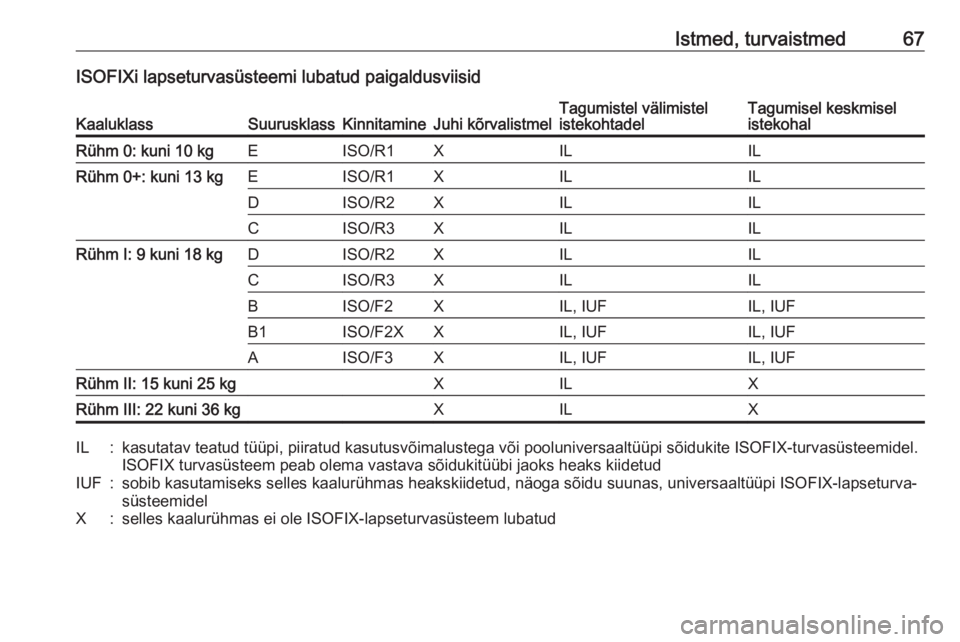OPEL INSIGNIA 2017 Omaniku käsiraamat (in Estonian) Istmed, turvaistmed67ISOFIXi lapseturvasüsteemi lubatud paigaldusviisidKaaluklassSuurusklassKinnitamineJuhi kõrvalistmelTagumistel välimistel
istekohtadelTagumisel keskmisel
istekohalRühm 0: kuni OPEL INSIGNIA 2017 Omaniku käsiraamat (in Estonian) Istmed, turvaistmed67ISOFIXi lapseturvasüsteemi lubatud paigaldusviisidKaaluklassSuurusklassKinnitamineJuhi kõrvalistmelTagumistel välimistel
istekohtadelTagumisel keskmisel
istekohalRühm 0: kuni