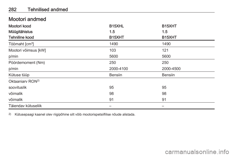OPEL INSIGNIA BREAK 2017.5  Omaniku käsiraamat (in Estonian) 282Tehnilised andmedMootori andmedMootori koodB15XHLB15XHTMüügitähistus1.51.5Tehniline koodB15XHTB15XHTTöömaht [cm3
]14901490Mootori võimsus [kW]103121p/min56005600Pöördemoment (Nm)250250p/min