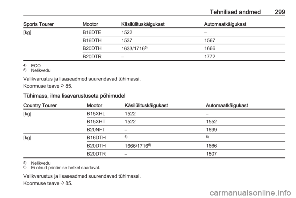 OPEL INSIGNIA BREAK 2018  Omaniku käsiraamat (in Estonian) Tehnilised andmed299Sports TourerMootorKäsilülituskäigukastAutomaatkäigukast[kg]B16DTE1522–B16DTH15371567B20DTH1633/17165)1666B20DTR–17724)
ECO
5) Nelikvedu
Valikvarustus ja lisaseadmed suuren