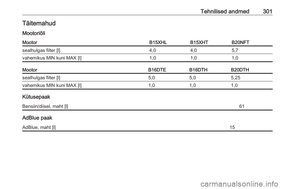 OPEL INSIGNIA BREAK 2018  Omaniku käsiraamat (in Estonian) Tehnilised andmed301Täitemahud
MootoriõliMootorB15XHLB15XHTB20NFTsealhulgas filter [l]4,04,05,7vahemikus MIN kuni MAX [l]1,01,01,0MootorB16DTEB16DTHB20DTHsealhulgas filter [l]5,05,05,25vahemikus MIN