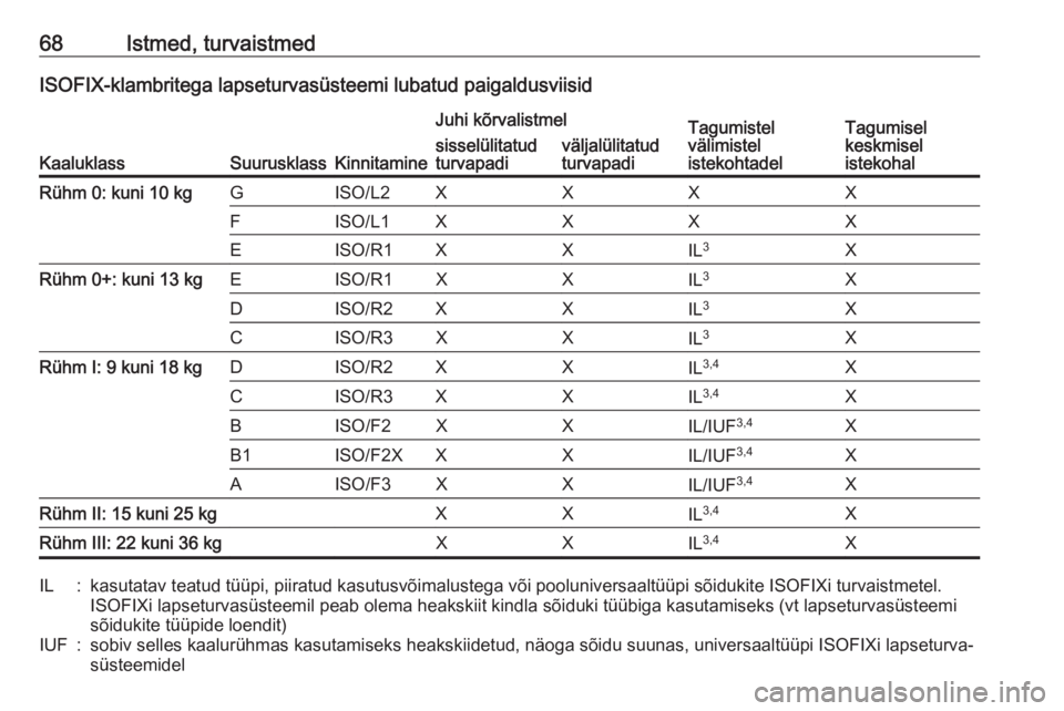 OPEL INSIGNIA BREAK 2018 Omaniku käsiraamat (in Estonian) 68Istmed, turvaistmedISOFIX-klambritega lapseturvasüsteemi lubatud paigaldusviisid
KaaluklassSuurusklassKinnitamine
Juhi kõrvalistmelTagumistel
välimistel
istekohtadelTagumisel
keskmisel
istekohals OPEL INSIGNIA BREAK 2018 Omaniku käsiraamat (in Estonian) 68Istmed, turvaistmedISOFIX-klambritega lapseturvasüsteemi lubatud paigaldusviisid
KaaluklassSuurusklassKinnitamine
Juhi kõrvalistmelTagumistel
välimistel
istekohtadelTagumisel
keskmisel
istekohals