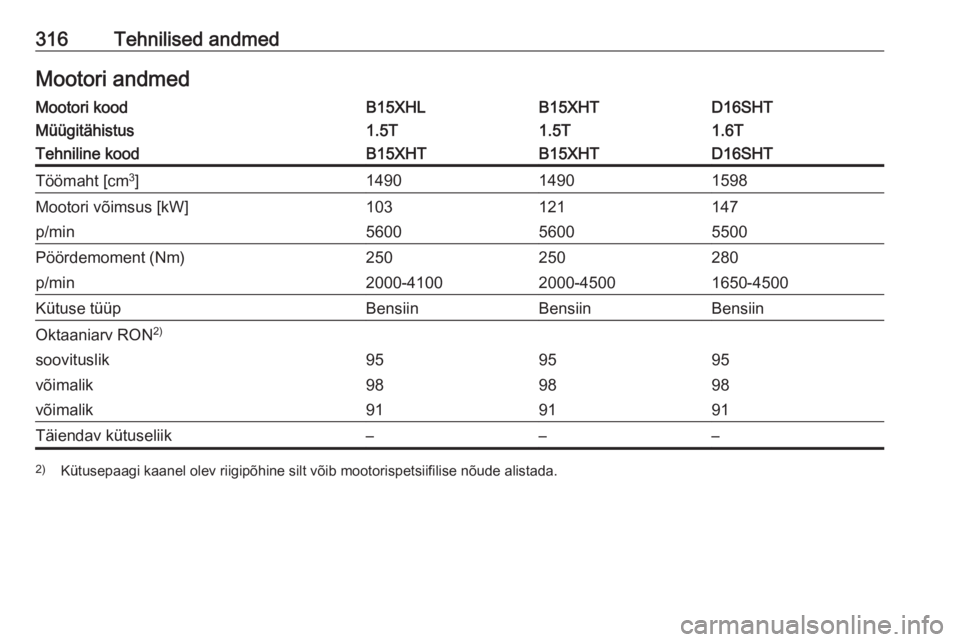 OPEL INSIGNIA BREAK 2019  Omaniku käsiraamat (in Estonian) 316Tehnilised andmedMootori andmedMootori koodB15XHLB15XHTD16SHTMüügitähistus1.5T1.5T1.6TTehniline koodB15XHTB15XHTD16SHTTöömaht [cm3
]149014901598Mootori võimsus [kW]103121147p/min560056005500P