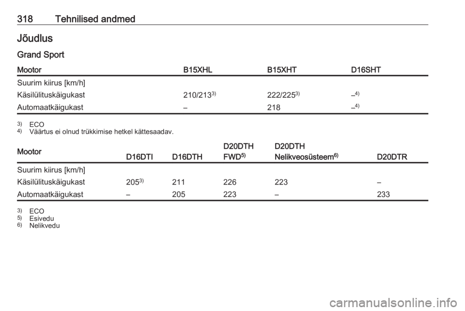 OPEL INSIGNIA BREAK 2019  Omaniku käsiraamat (in Estonian) 318Tehnilised andmedJõudlusGrand SportMootorB15XHLB15XHTD16SHTSuurim kiirus [km/h]Käsilülituskäigukast210/213 3)222/225 3)–4)Automaatkäigukast–218–4)3)
ECO
4) Väärtus ei olnud trükkimise