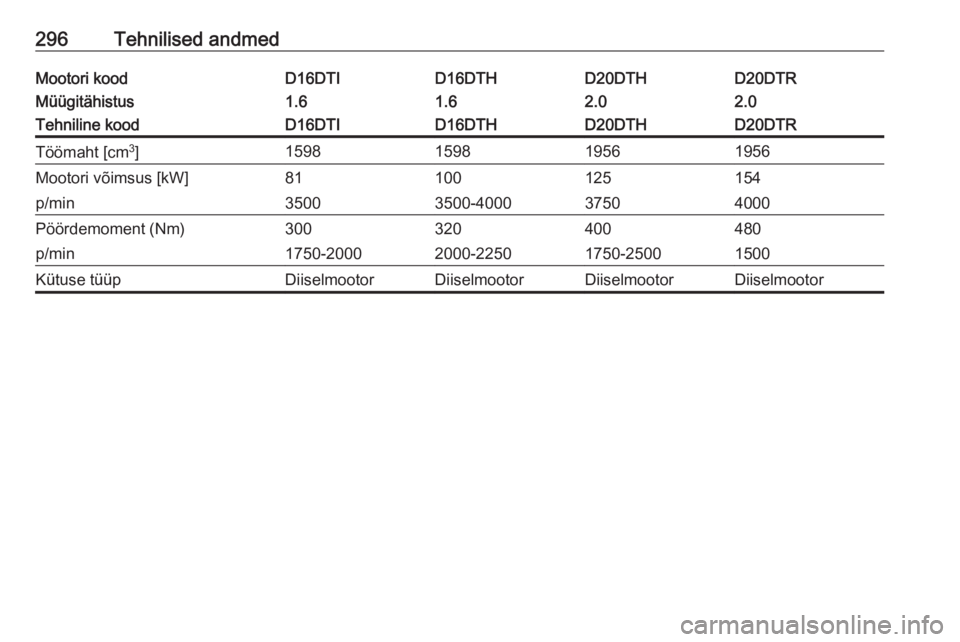 OPEL INSIGNIA BREAK 2019.5  Omaniku käsiraamat (in Estonian) 296Tehnilised andmedMootori koodD16DTID16DTHD20DTHD20DTRMüügitähistus1.61.62.02.0Tehniline koodD16DTID16DTHD20DTHD20DTRTöömaht [cm3
]1598159819561956Mootori võimsus [kW]81100125154p/min35003500-