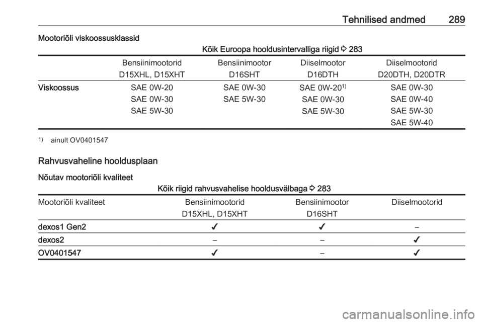 OPEL INSIGNIA BREAK 2020  Omaniku käsiraamat (in Estonian) Tehnilised andmed289Mootoriõli viskoossusklassidKõik Euroopa hooldusintervalliga riigid 3 283Bensiinimootorid
D15XHL, D15XHTBensiinimootor D16SHTDiiselmootorD16DTHDiiselmootorid
D20DTH, D20DTRViskoo