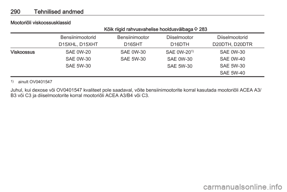 OPEL INSIGNIA BREAK 2020  Omaniku käsiraamat (in Estonian) 290Tehnilised andmedMootoriõli viskoossusklassidKõik riigid rahvusvahelise hooldusvälbaga 3 283Bensiinimootorid
D15XHL, D15XHTBensiinimootor D16SHTDiiselmootorD16DTHDiiselmootorid
D20DTH, D20DTRVis