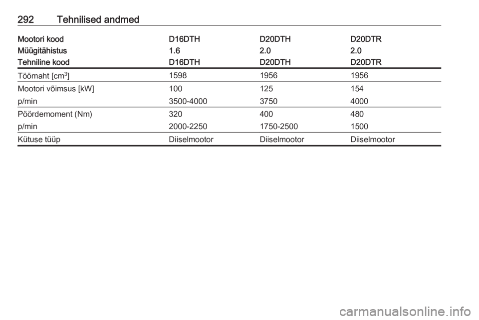 OPEL INSIGNIA BREAK 2020  Omaniku käsiraamat (in Estonian) 292Tehnilised andmedMootori koodD16DTHD20DTHD20DTRMüügitähistus1.62.02.0Tehniline koodD16DTHD20DTHD20DTRTöömaht [cm3
]159819561956Mootori võimsus [kW]100125154p/min3500-400037504000Pöördemomen