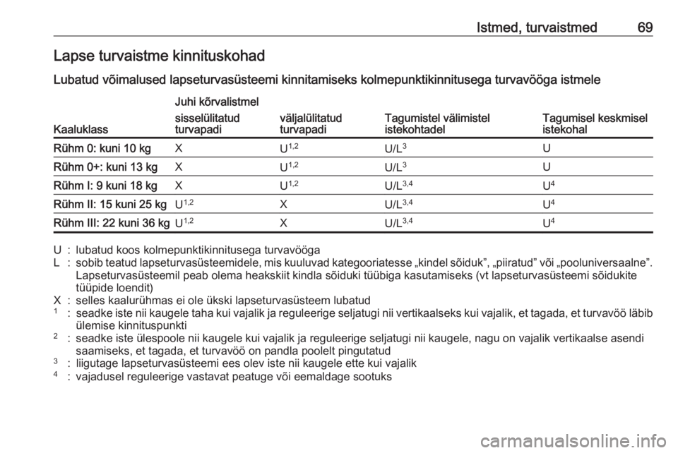 OPEL INSIGNIA BREAK 2020 Omaniku käsiraamat (in Estonian) Istmed, turvaistmed69Lapse turvaistme kinnituskohadLubatud võimalused lapseturvasüsteemi kinnitamiseks kolmepunktikinnitusega turvavööga istmele
Kaaluklass
Juhi kõrvalistmel
Tagumistel välimiste OPEL INSIGNIA BREAK 2020 Omaniku käsiraamat (in Estonian) Istmed, turvaistmed69Lapse turvaistme kinnituskohadLubatud võimalused lapseturvasüsteemi kinnitamiseks kolmepunktikinnitusega turvavööga istmele
Kaaluklass
Juhi kõrvalistmel
Tagumistel välimiste