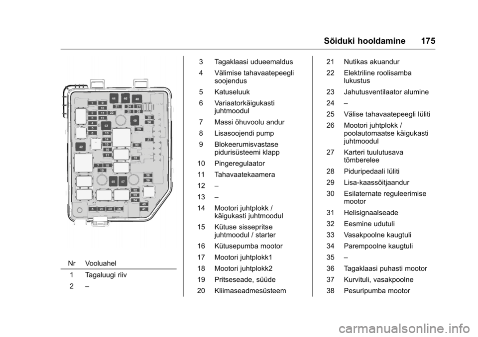 OPEL KARL 2016 Omaniku käsiraamat (in Estonian) OPEL Karl Owner Manual (GMK-Localizing-EU LHD-9231167) - 2016 - crc -
9/10/15
Sõiduki hooldamine 175
Nr Vooluahel1 Tagaluugi riiv
2 – 3 Tagaklaasi udueemaldus
4 Välimise tahavaatepeegli
soojendus
OPEL KARL 2016 Omaniku käsiraamat (in Estonian) OPEL Karl Owner Manual (GMK-Localizing-EU LHD-9231167) - 2016 - crc -
9/10/15
Sõiduki hooldamine 175
Nr Vooluahel1 Tagaluugi riiv
2 – 3 Tagaklaasi udueemaldus
4 Välimise tahavaatepeegli
soojendus