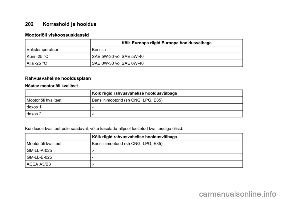 OPEL KARL 2016 Omaniku käsiraamat (in Estonian) OPEL Karl Owner Manual (GMK-Localizing-EU LHD-9231167) - 2016 - crc -
9/10/15
202 Korrashoid ja hooldus
Mootoriõli viskoossusklassid
Kõik Euroopa riigid Euroopa hooldusvälbaga
Välistemperatuur Ben OPEL KARL 2016 Omaniku käsiraamat (in Estonian) OPEL Karl Owner Manual (GMK-Localizing-EU LHD-9231167) - 2016 - crc -
9/10/15
202 Korrashoid ja hooldus
Mootoriõli viskoossusklassid
Kõik Euroopa riigid Euroopa hooldusvälbaga
Välistemperatuur Ben