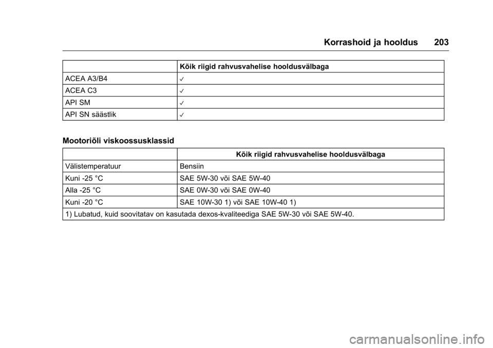 OPEL KARL 2016 Omaniku käsiraamat (in Estonian) OPEL Karl Owner Manual (GMK-Localizing-EU LHD-9231167) - 2016 - crc -
9/10/15
Korrashoid ja hooldus 203
Kõik riigid rahvusvahelise hooldusvälbaga
ACEA A3/B4
V
ACEA C3V
API SMV
API SN säästlikV
Moo OPEL KARL 2016 Omaniku käsiraamat (in Estonian) OPEL Karl Owner Manual (GMK-Localizing-EU LHD-9231167) - 2016 - crc -
9/10/15
Korrashoid ja hooldus 203
Kõik riigid rahvusvahelise hooldusvälbaga
ACEA A3/B4
V
ACEA C3V
API SMV
API SN säästlikV
Moo