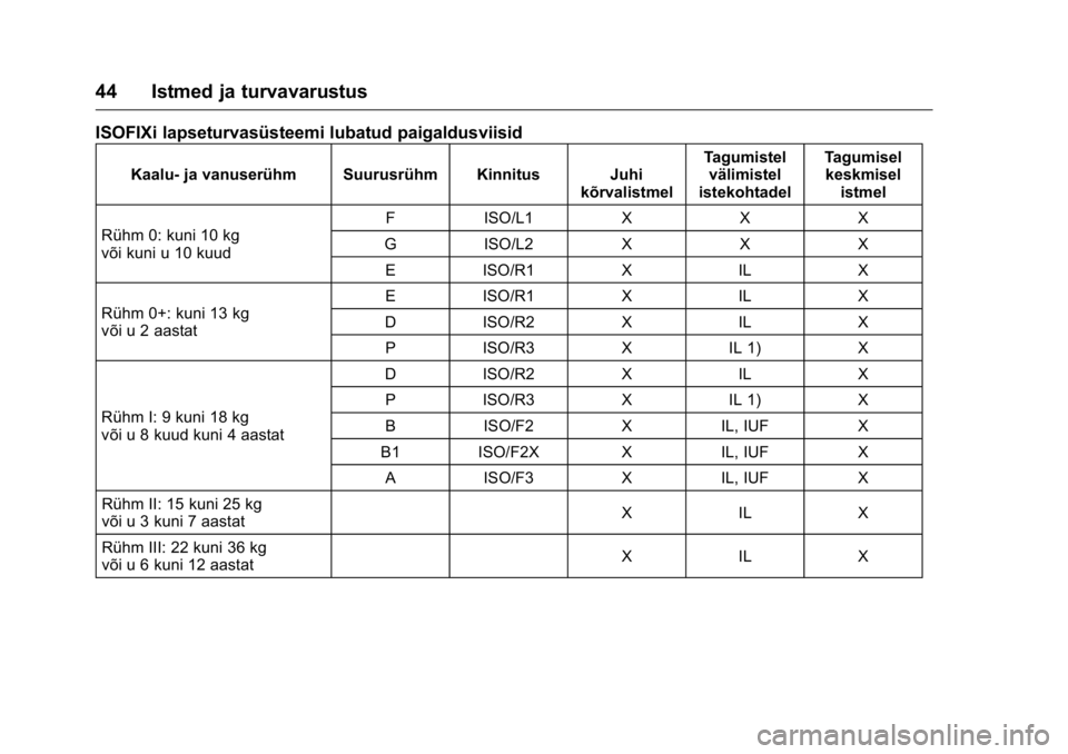 OPEL KARL 2016  Omaniku käsiraamat (in Estonian) OPEL Karl Owner Manual (GMK-Localizing-EU LHD-9231167) - 2016 - crc -
9/10/15
44 Istmed ja turvavarustus
ISOFIXi lapseturvasüsteemi lubatud paigaldusviisid
Kaalu- ja vanuserühm Suurusrühm Kinnitus 