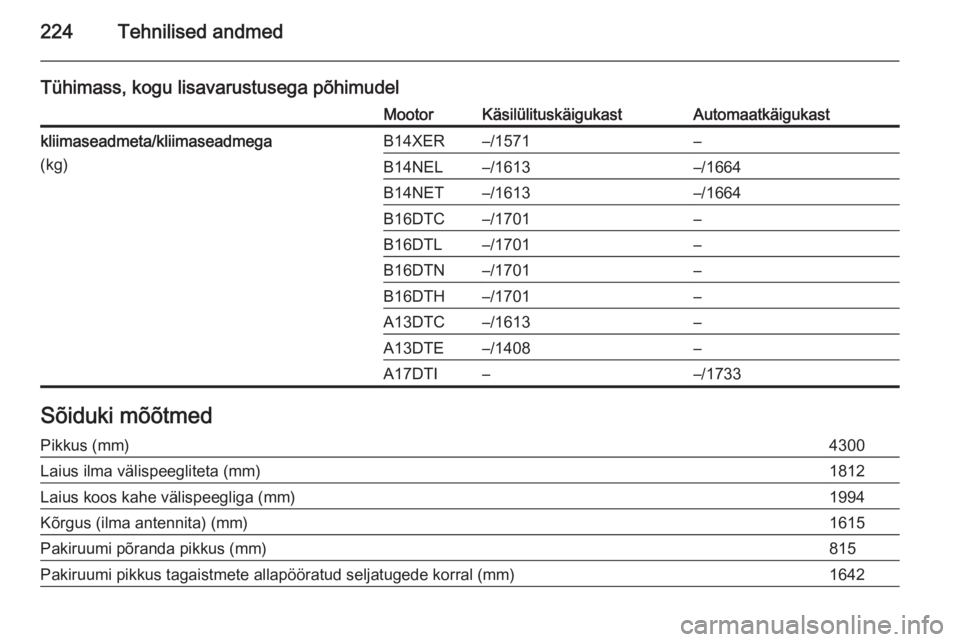 OPEL MERIVA 2014.5  Omaniku käsiraamat (in Estonian) 224Tehnilised andmed
Tühimass, kogu lisavarustusega põhimudelMootorKäsilülituskäigukastAutomaatkäigukastkliimaseadmeta/kliimaseadmega
(kg)B14XER–/1571–B14NEL–/1613–/1664B14NET–/1613–