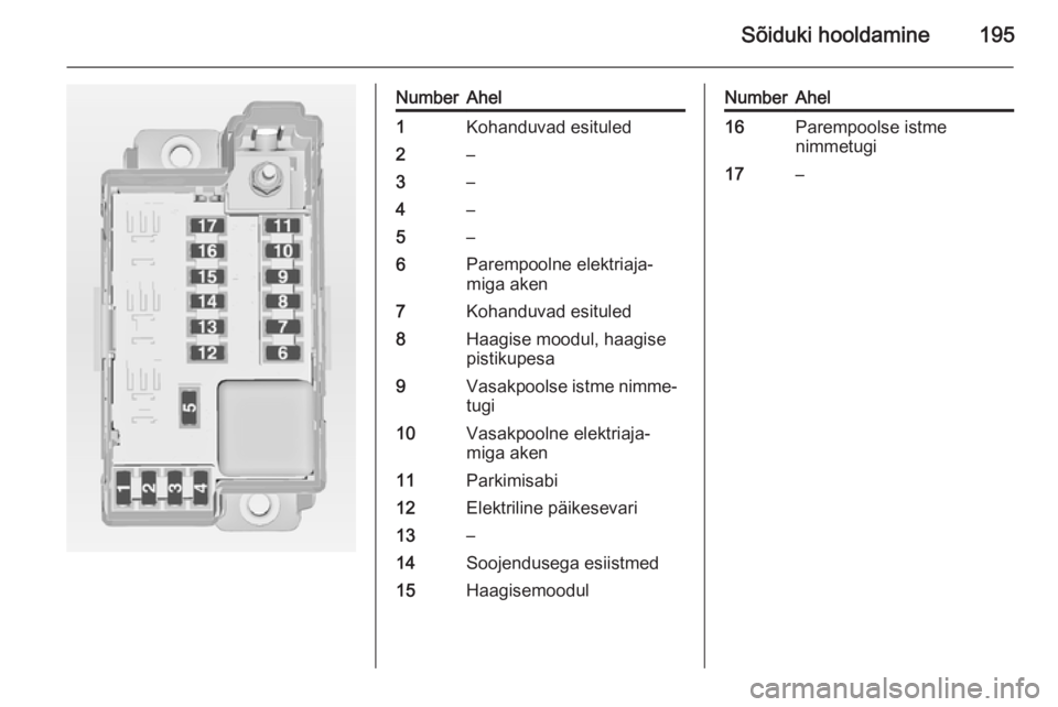 OPEL MERIVA 2015  Omaniku käsiraamat (in Estonian) Sõiduki hooldamine195
NumberAhel1Kohanduvad esituled2–3–4–5–6Parempoolne elektriaja‐
miga aken7Kohanduvad esituled8Haagise moodul, haagise
pistikupesa9Vasakpoolse istme nimme‐ tugi10Vasak