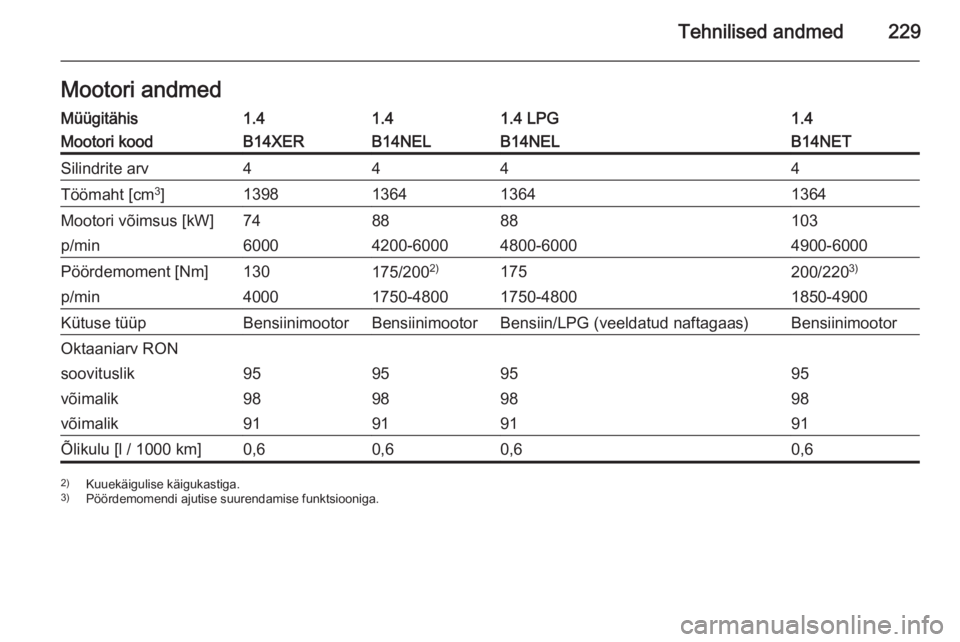 OPEL MERIVA 2015  Omaniku käsiraamat (in Estonian) Tehnilised andmed229Mootori andmedMüügitähis1.41.41.4 LPG1.4Mootori koodB14XERB14NELB14NELB14NETSilindrite arv4444Töömaht [cm3
]1398136413641364Mootori võimsus [kW]748888103p/min60004200-6000480