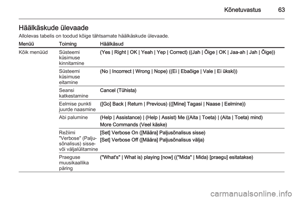 OPEL MERIVA 2015.5  Infotainment-süsteemi juhend (in Estonian) Kõnetuvastus63Häälkäskude ülevaade
Allolevas tabelis on toodud kõige tähtsamate häälkäskude ülevaade.MenüüToimingHäälkäsudKõik menüüdSüsteemi
küsimuse
kinnitamine(Yes | Right | OK