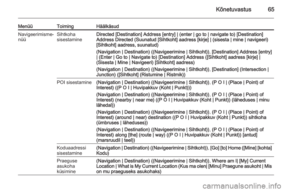OPEL MERIVA 2015.5  Infotainment-süsteemi juhend (in Estonian) Kõnetuvastus65
MenüüToimingHäälkäsudNavigeerimisme‐
nüüSihtkoha
sisestamineDirected [Destination] Address [entry] | (enter | go to | navigate to) [Destination]
Address Directed (Suunatud [Si