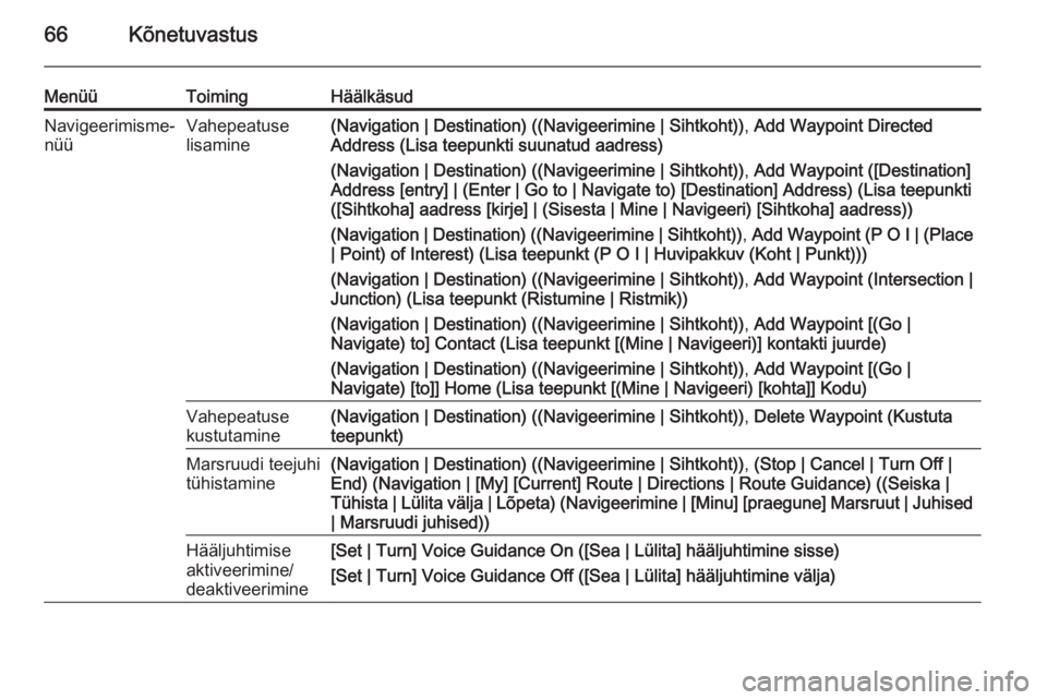 OPEL MERIVA 2015.5  Infotainment-süsteemi juhend (in Estonian) 66Kõnetuvastus
MenüüToimingHäälkäsudNavigeerimisme‐
nüüVahepeatuse
lisamine(Navigation | Destination) ((Navigeerimine | Sihtkoht)) , Add Waypoint Directed
Address (Lisa teepunkti suunatud aa